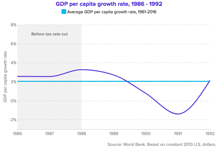 Source: Politico , World Bank