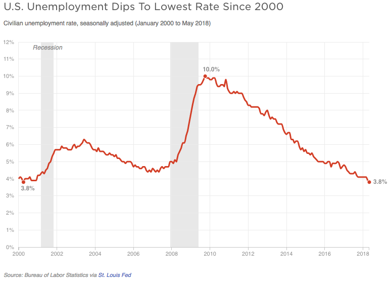 Source: NPR