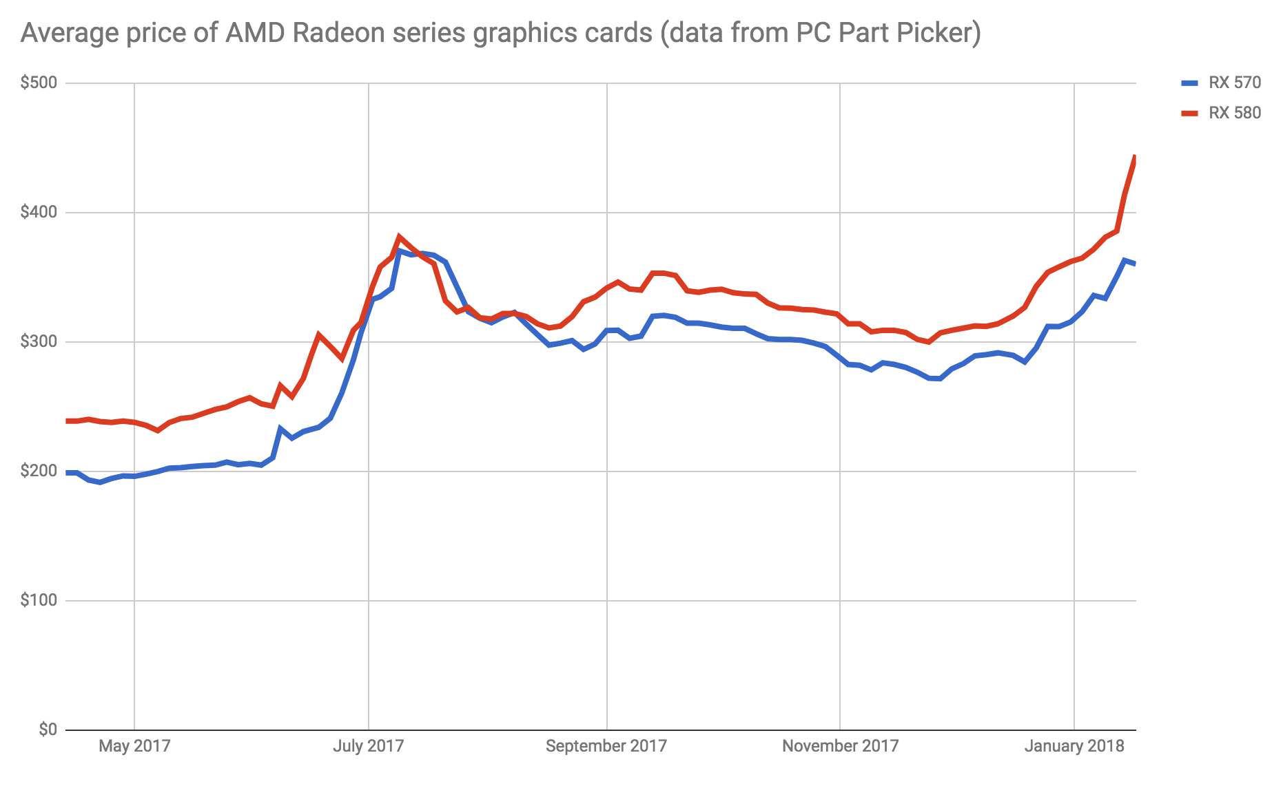 Data from PC Part Picker