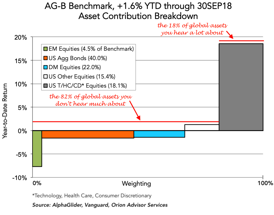 Source: AlphaGlider, Vanguard, Orion Advisor Services