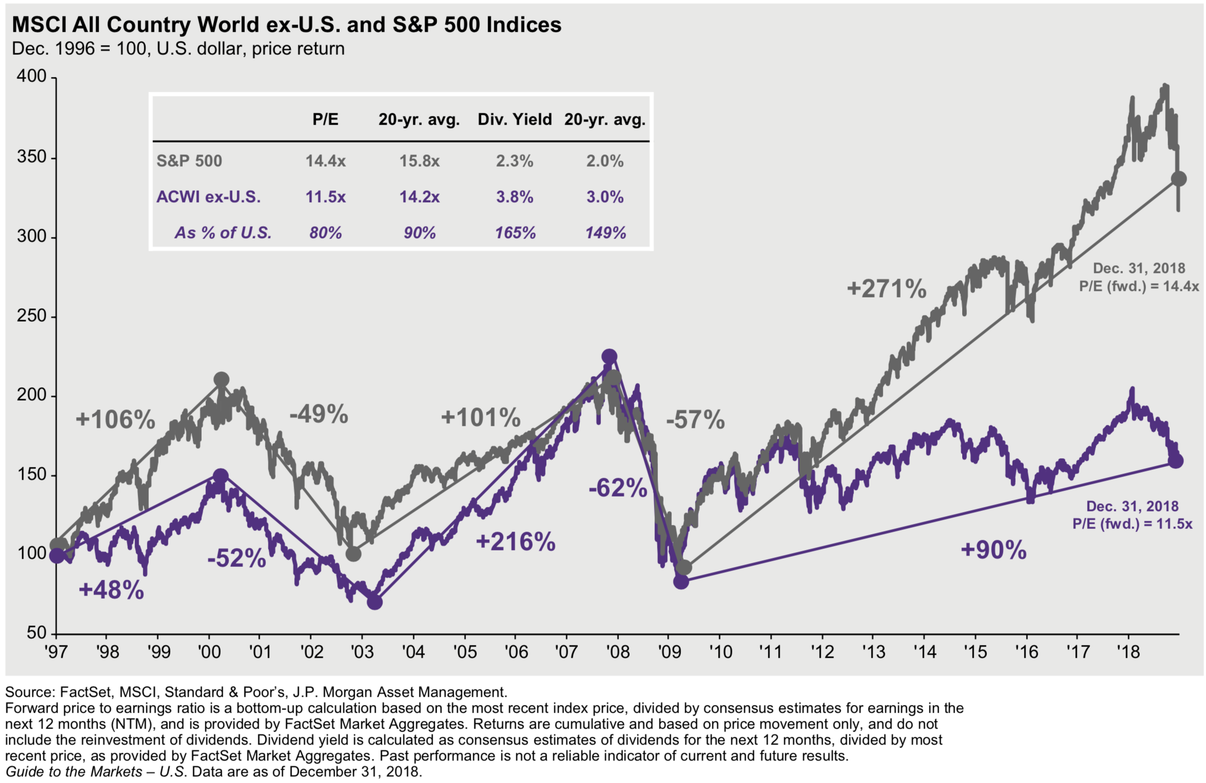 Source: J.P. Morgan Asset Management
