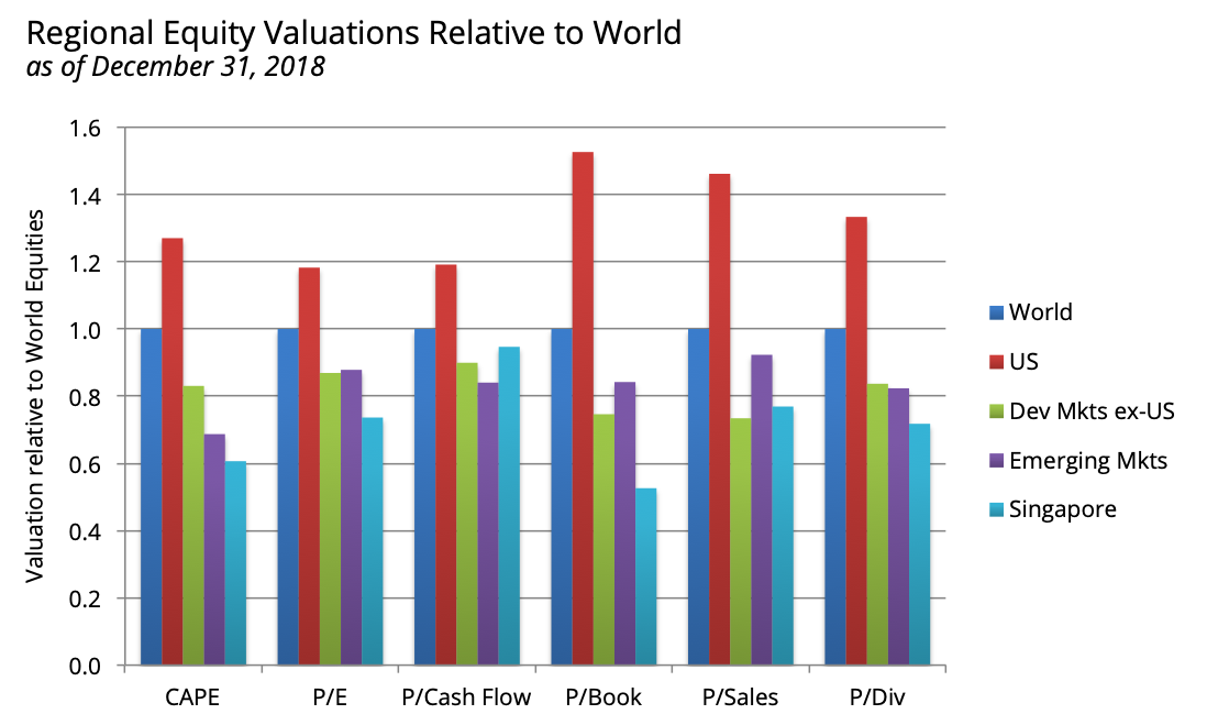 Source: StarCapital Research, AlphaGlider World Equity Valuations: 21.1x CAPE, 14.8x trailing P/E, 9.4x P/CF, 1.9x P/B, 1.3x P/S, 35.8x P/Div (2.8% dividend yield)