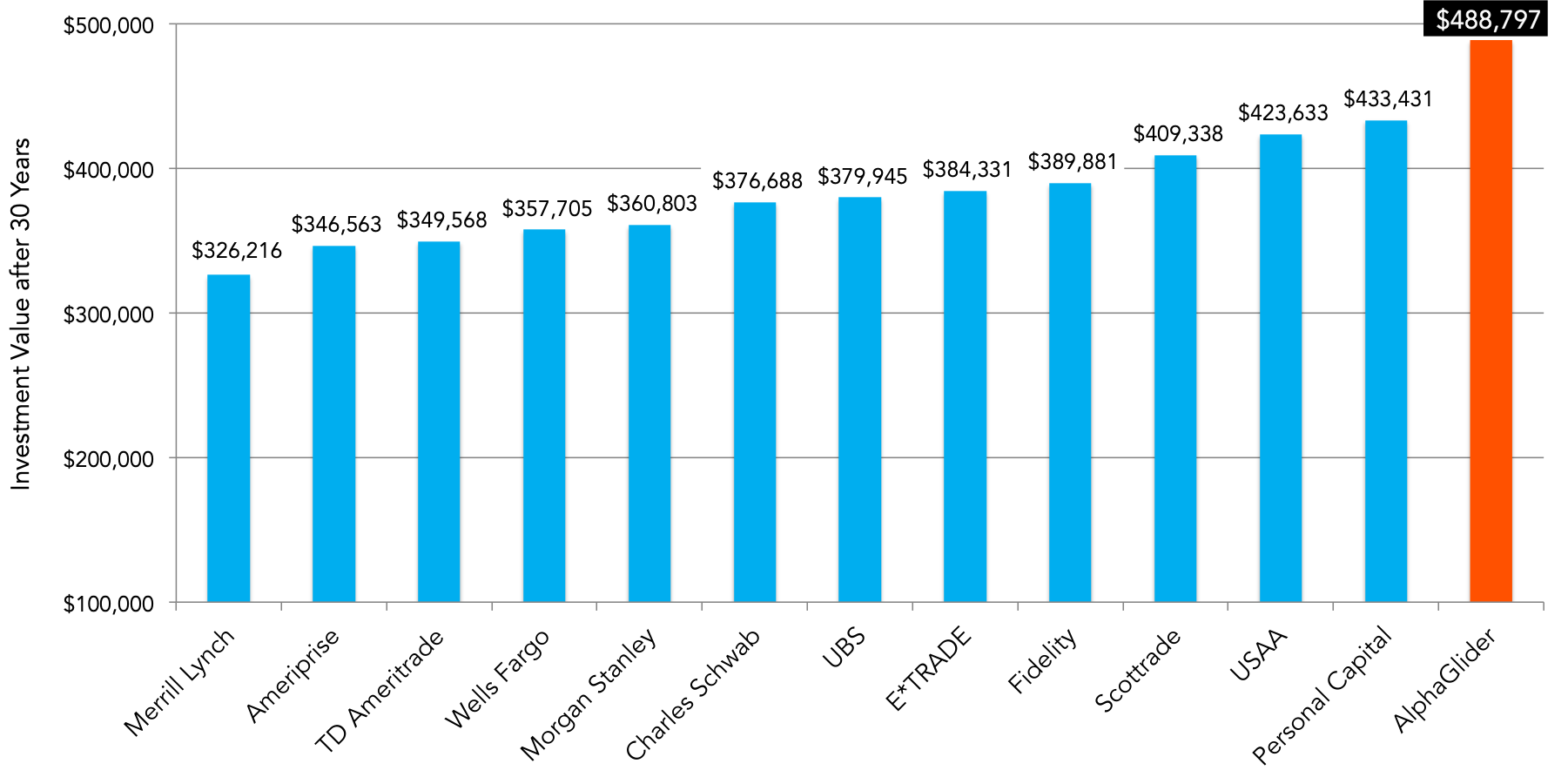 Source: AlphaGlider, Personal Capital