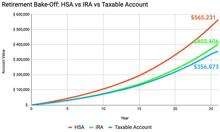 Source: AlphaGlider Key Assumptions: Colorado family with adjusted gross income of $250k/yr; max out allowable HSA contributions for 26 years (2% annual growth) with equivalent pre-tax contributions to the IRA and to the taxable account; annual pre-tax portfolio returns of 6.0% (2.5% from dividends, 3.5% from price growth); 20% annual portfolio turnover; marginal tax rates of 32% federal and 4.63% state, 15% federal capital gains tax rate, 33% portfolio qualified dividend income (QDI)