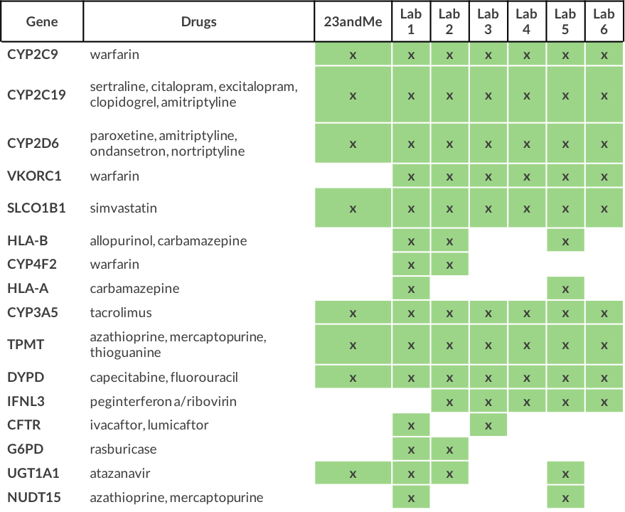 Table 1. Coverage of CPIC-guideline genes in commercially available PGx tests