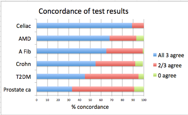 Figure 1. Concordance of results between first generation PRS from three companies across several diseases (adapted from Kalf R, et al.)