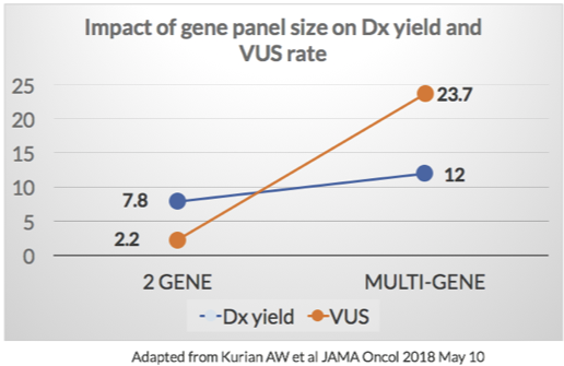 impact of gene panel size on Dx yield and VUS rate