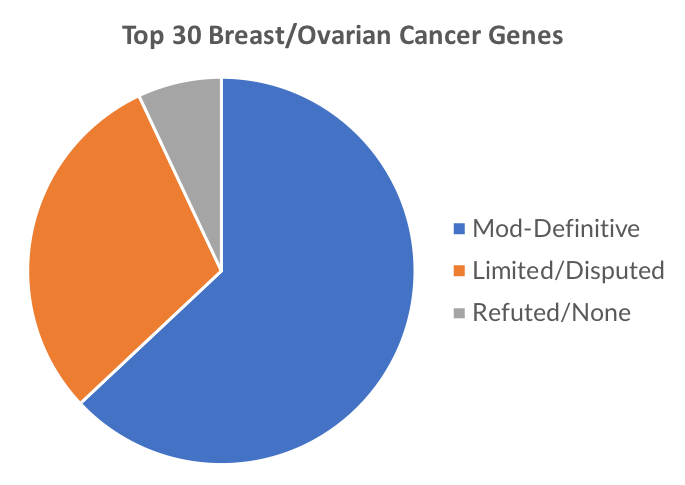 Top 30 breast/ovarian panel genes