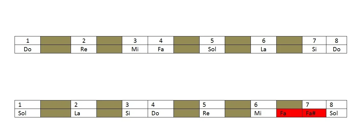 Escalas de guitarra: La escala mayor — Clases de Guitarra Online