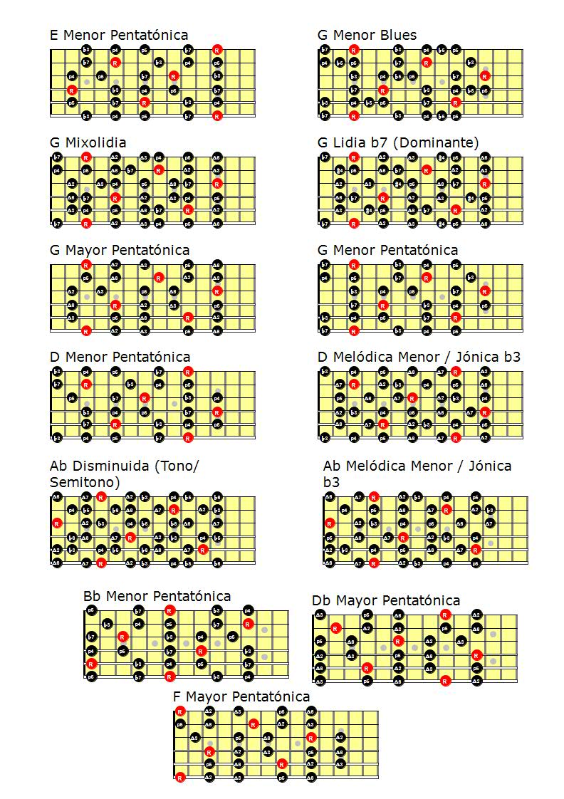 Escalas que se utilizar sobre un acorde de séptima de dominante — Clases de Guitarra Online