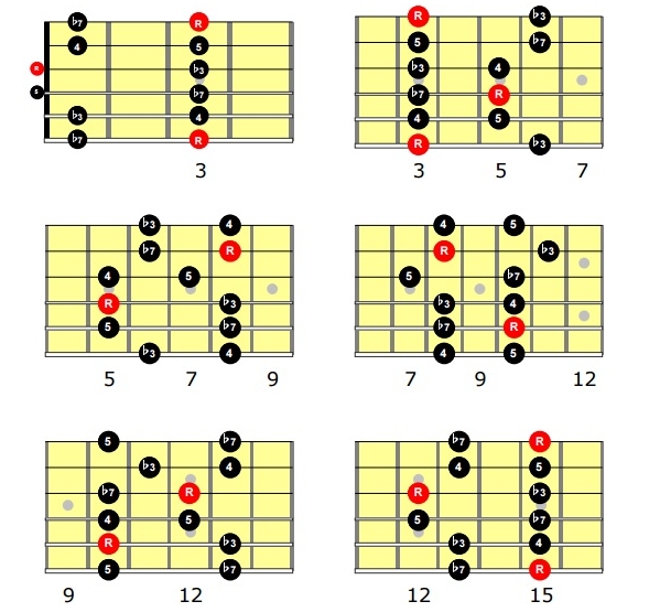 mostrador más Privilegio Tuneando la Escala pentatónica menor con notas de paso — Clases de Guitarra  Online