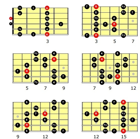 Tuneando Escala pentatónica menor con notas de paso — de Guitarra