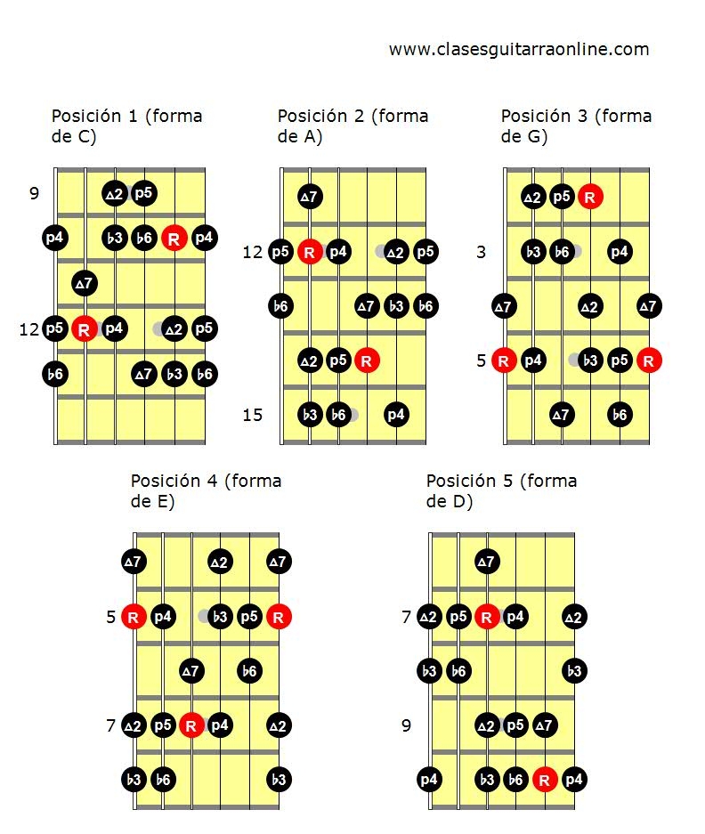 operador Oponerse a Decorativo Tonalidad menor armónica: Escala y acordes enigmáticos — Clases de Guitarra  Online