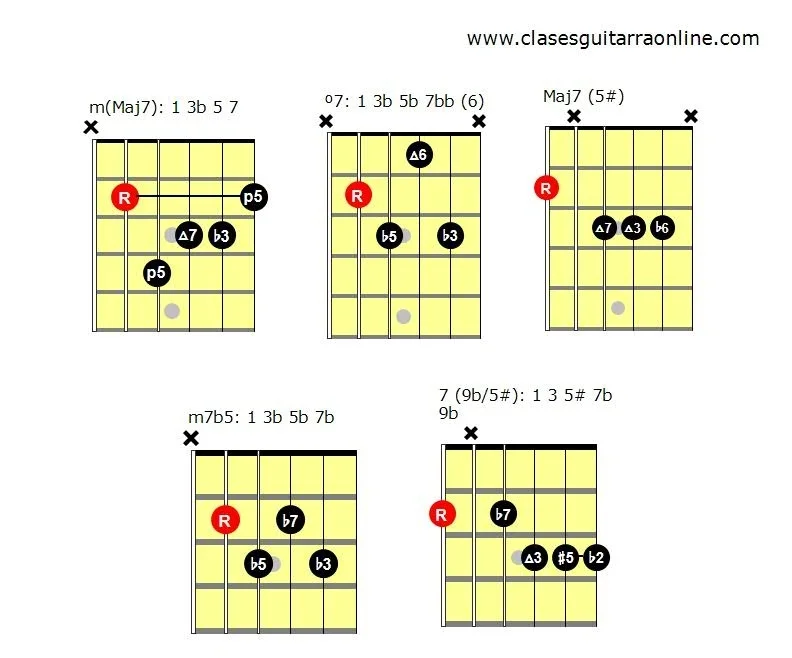 Tonalidad menor armónica Escala y acordes enigmáticos — Clases de