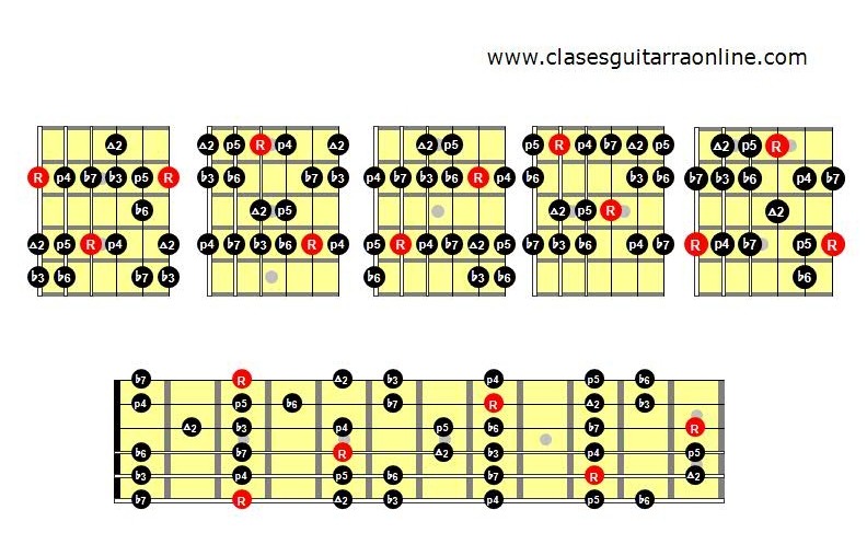 exótico marcador duda La Tonalidad Menor Natural en la Guitarra — Clases de Guitarra Online