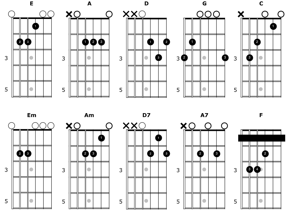 Inmunidad acción Debe 10 Acordes de Guitarra para Principiantes — Clases de Guitarra Online