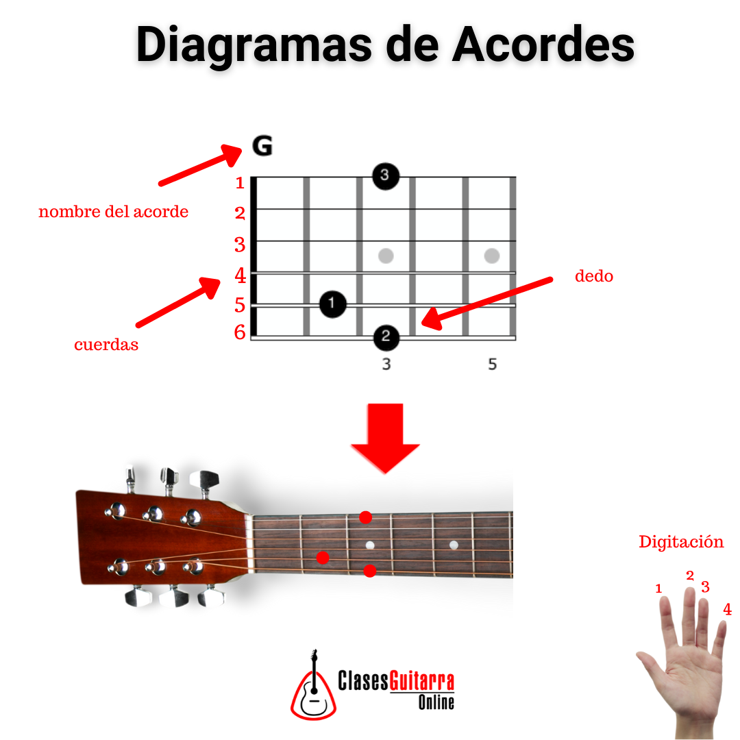 Maravilla pimienta Atento Diagramas de acordes para guitarra: aprende dónde colocar los dedos —  Clases de Guitarra Online