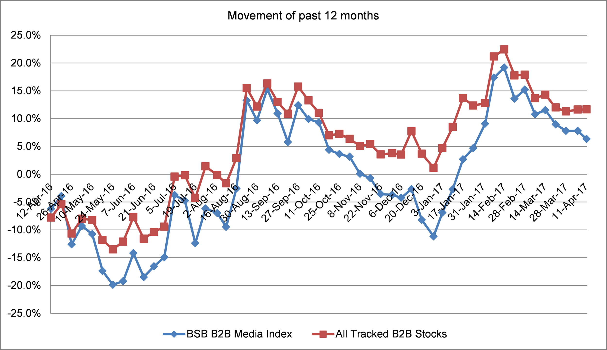 Figure SEQ Figure \* ARABIC 2 : BSG B2B Media Index vs. All Tracked B2B Stocks (price movement since January 2017)
