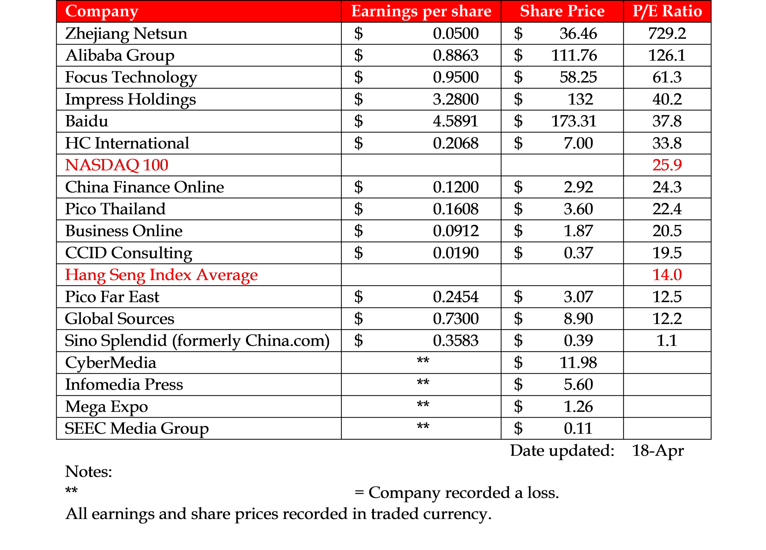 All earnings and share prices recorded in traded currency. Hang Seng Index average P/E source: http://www.hsi.com.hk/HSI-Net/HSI-Net NASDQ 100 average P/E source: http://online.wsj.com/mdc/public/page/2_3021-peyield.html