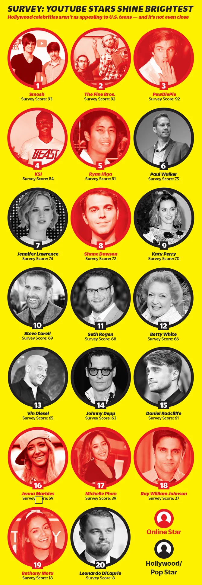 (From http://variety.com/2014/digital/news/survey-youtube-stars-more-popular-than-mainstream-celebs-among-u-s-teens-1201275245/)