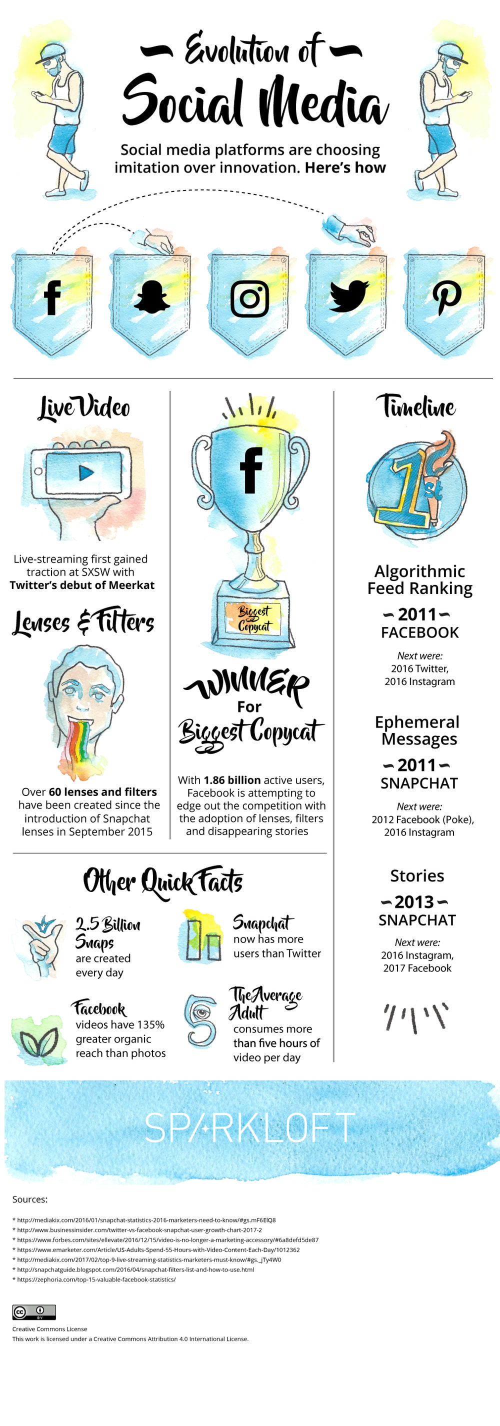 Insights: The Evolution of Social Media, Imitation vs. Innovation —  Sparkloft Media