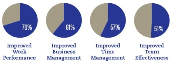 International Coach Federation in partnership with Human Capital Institute, 2015