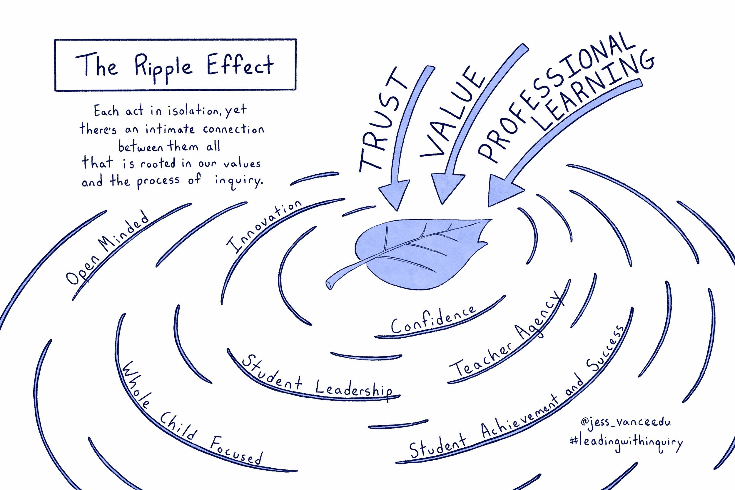 “The Ripple Effect”