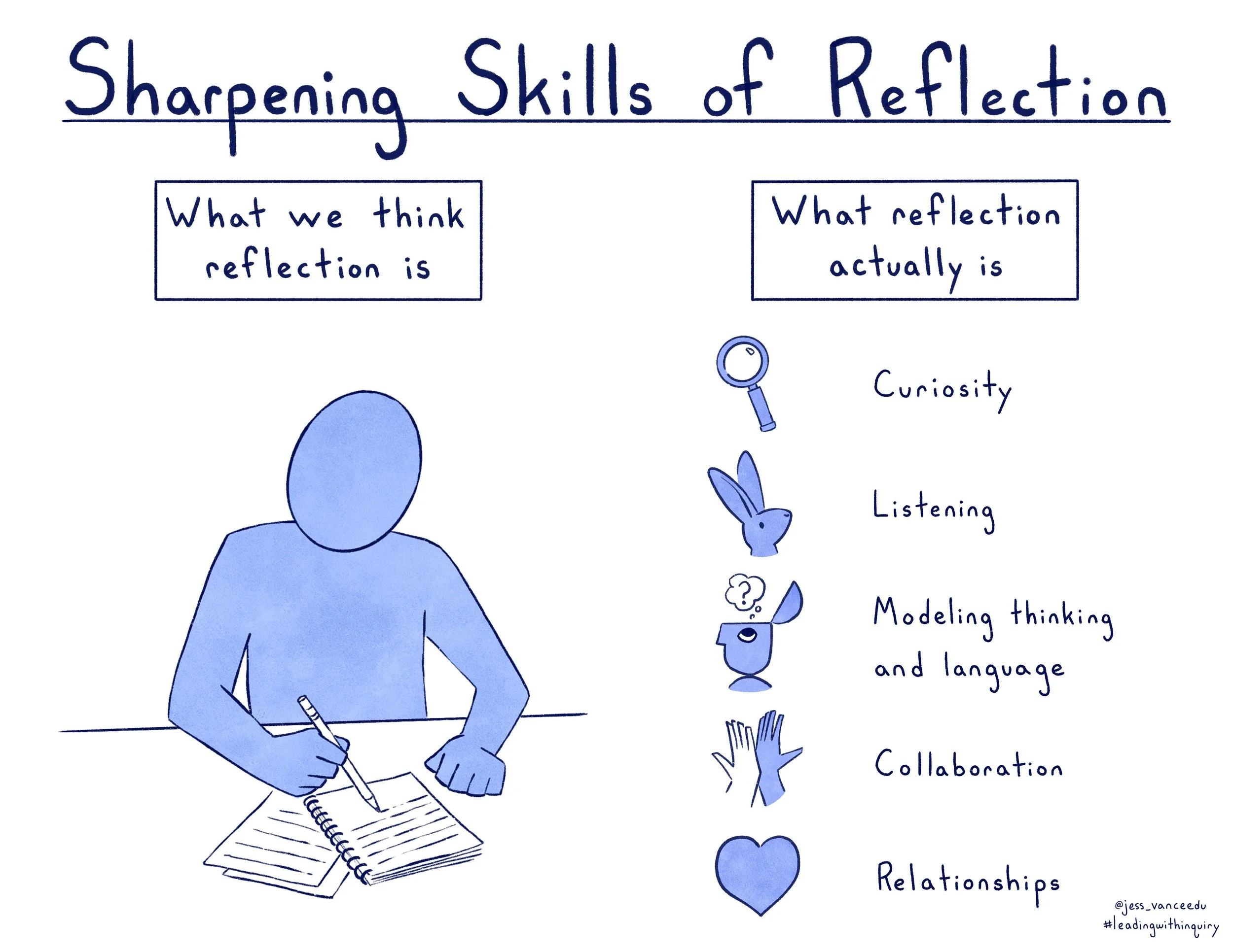 “Sharpening Skills of Reflection”