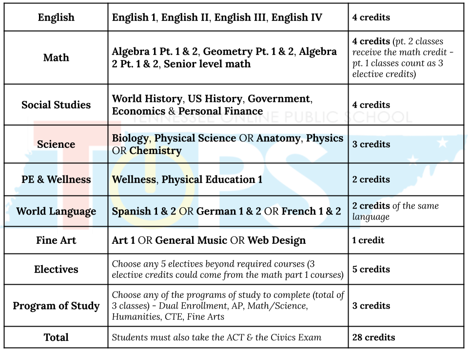 Graduation Requirements TENNESSEE ONLINE PUBLIC SCHOOL graduation-requirements-tennessee-online-public-school