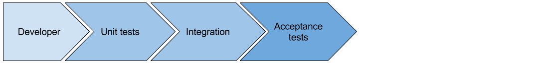 Automated Continuous Delivery pipeline