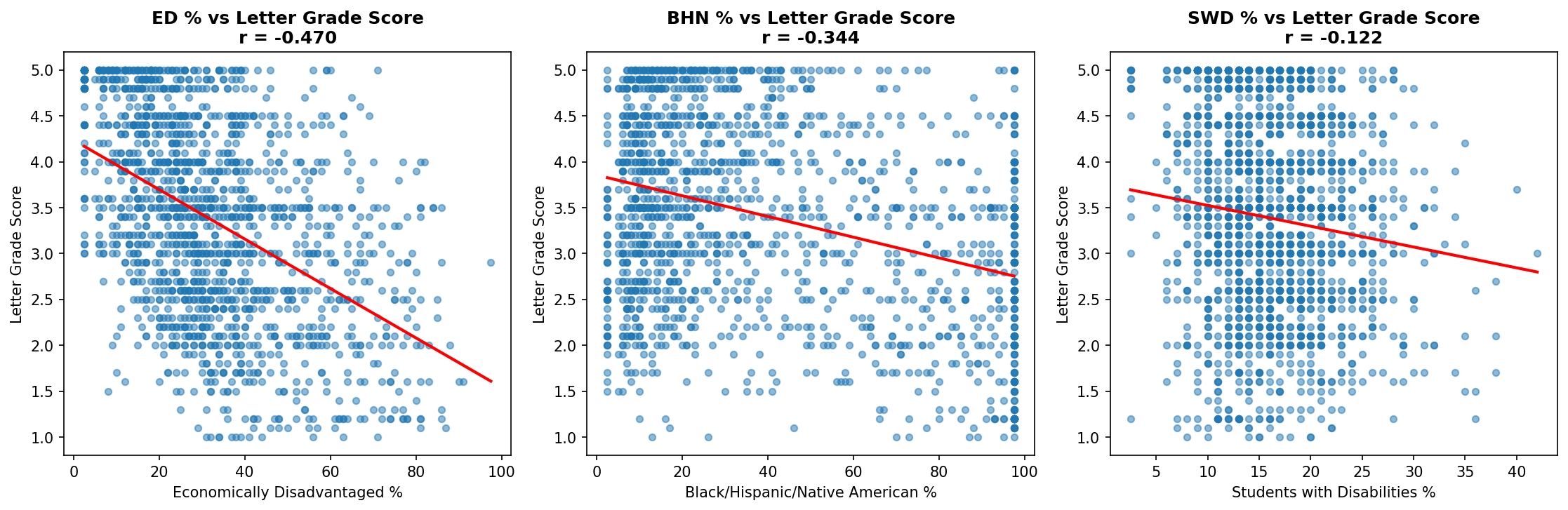  Correlation Scatterplots 