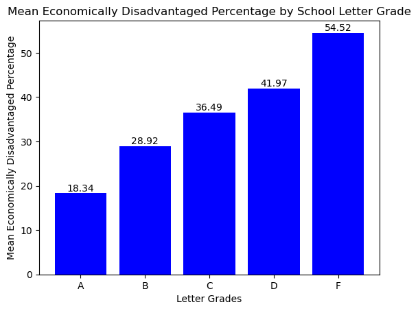  Percent of economically disadvantaged students by letter grade.  