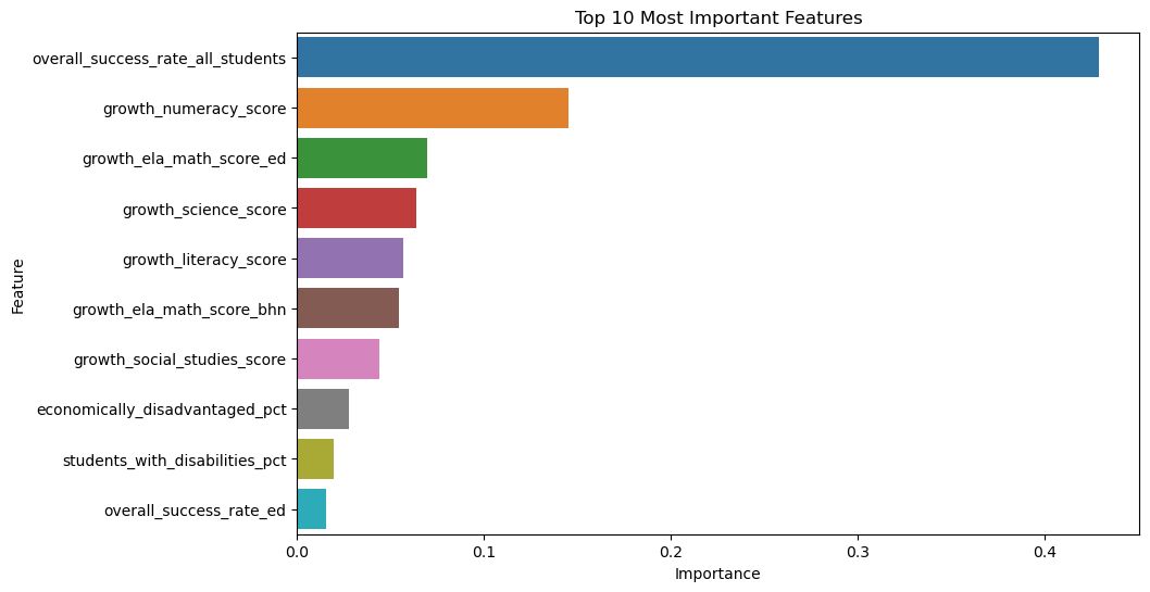  Gradient Boosting top 10 features 