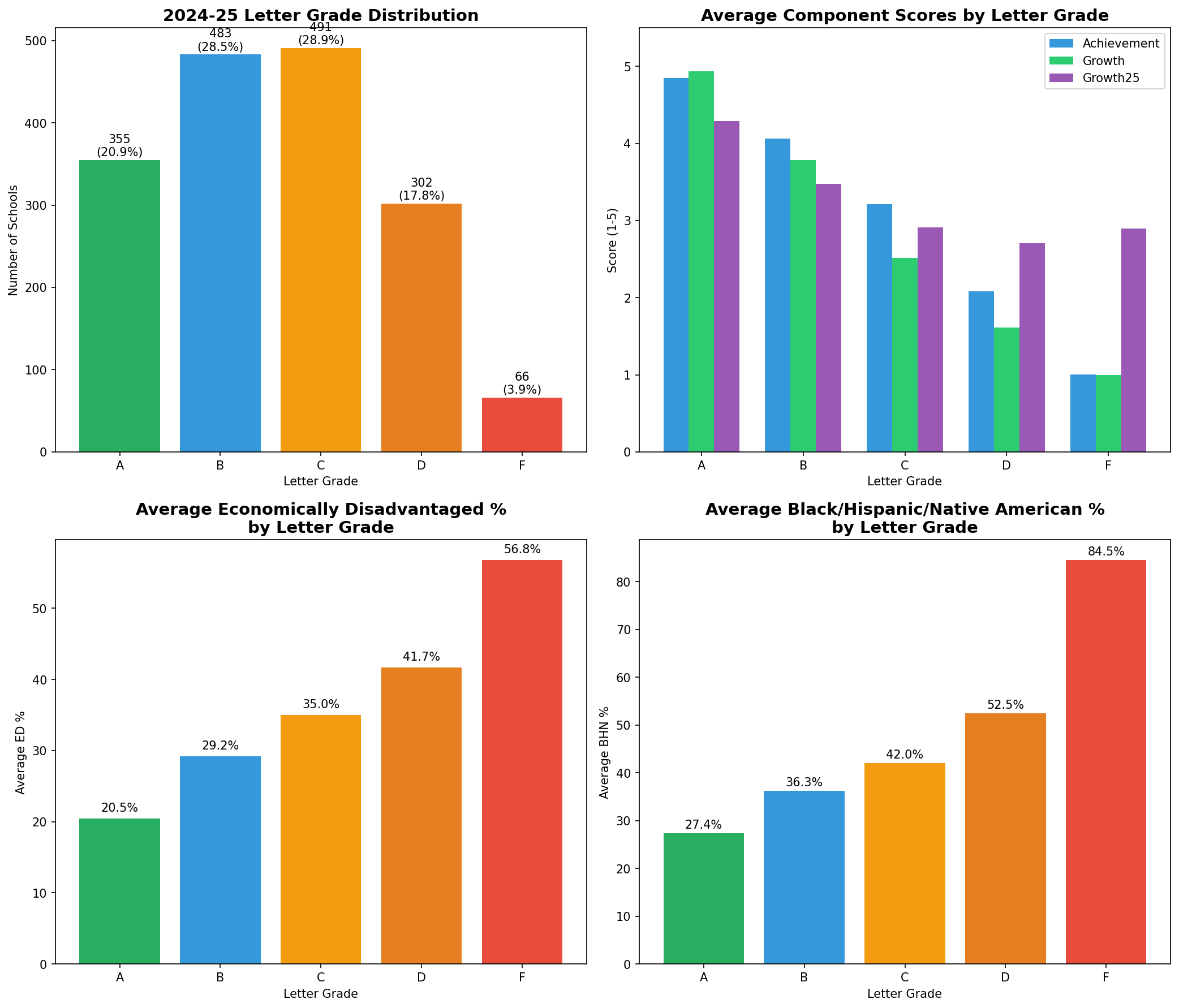 2024-25 TN School Letter Grades: Third Year Analysis