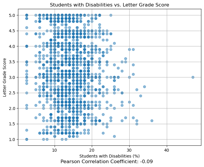  Students with Disabilities percentage scatterplot with letter grade score 