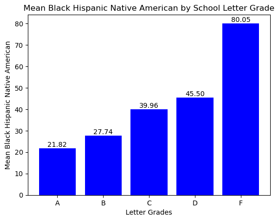  BHN by letter grade group.  