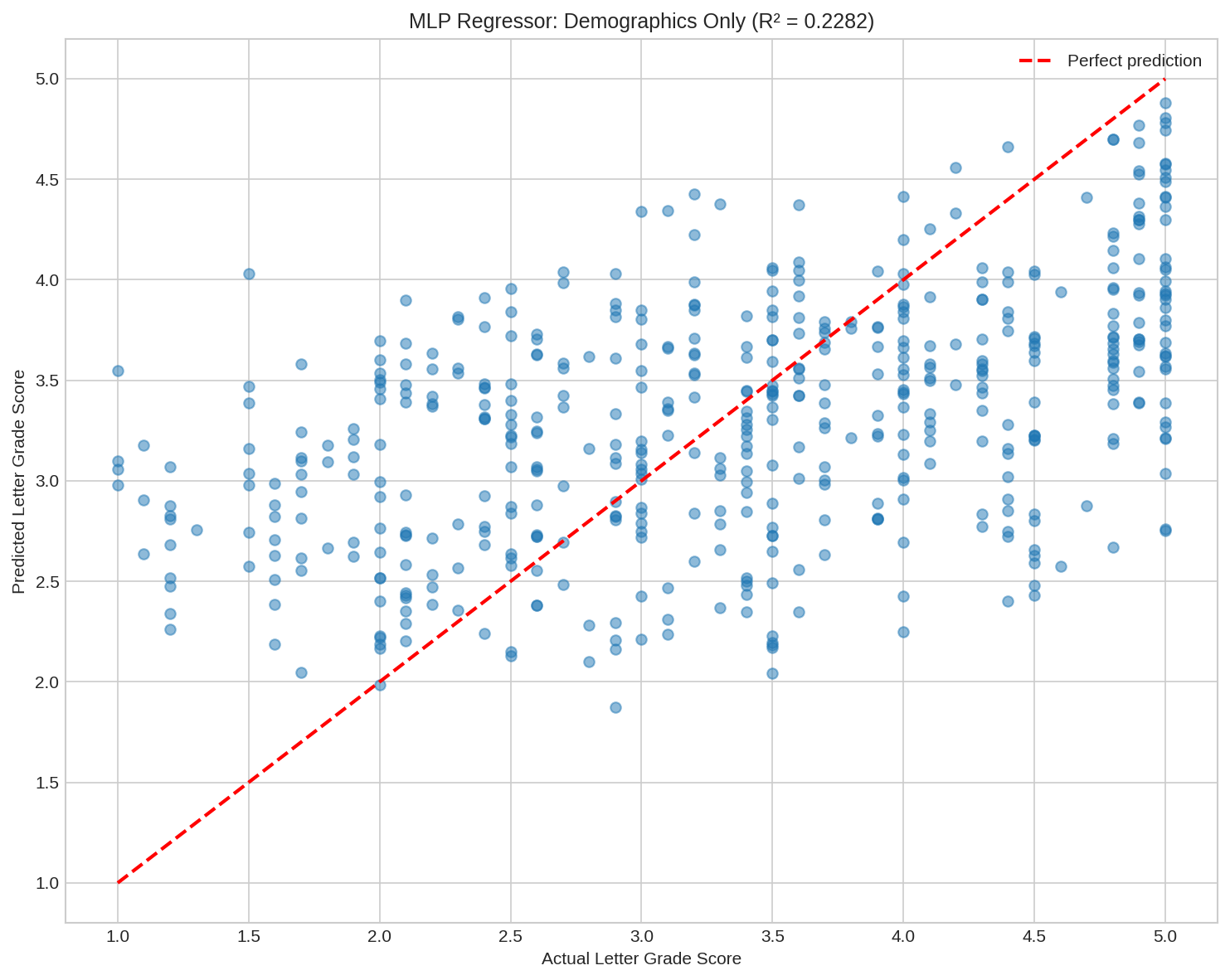  MLP Regressor 