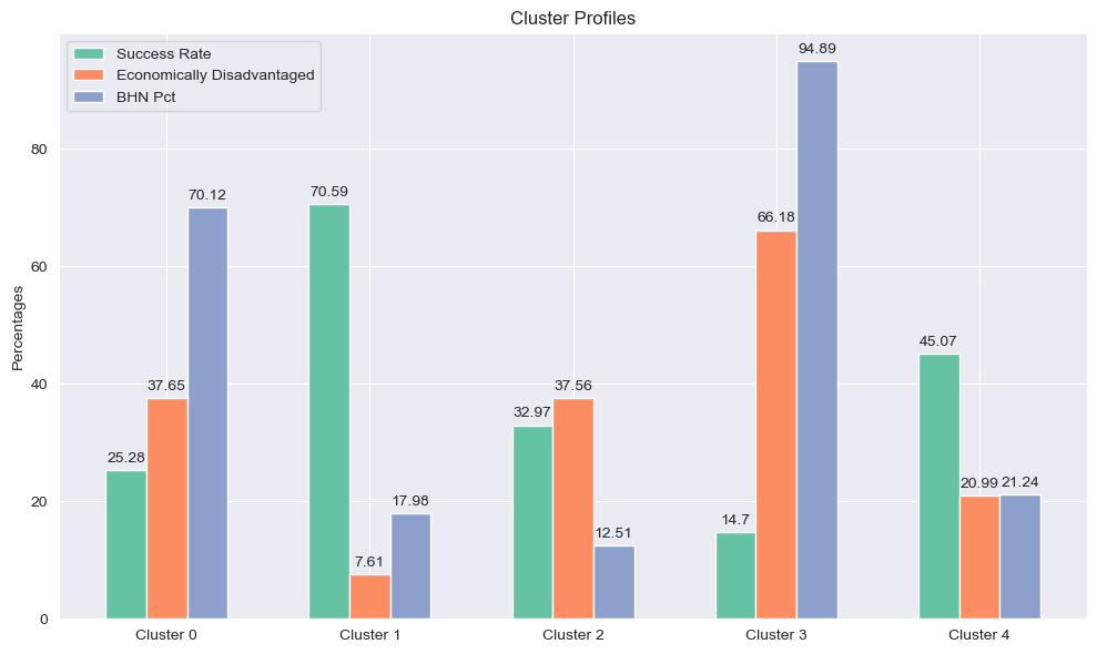  A bar chart of each cluster 