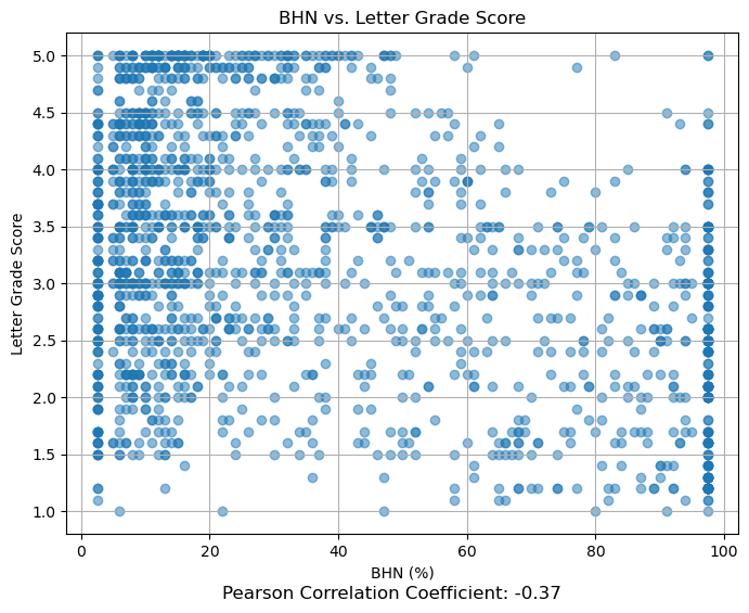  Scatterplot of BHN versus Letter Grade Score 