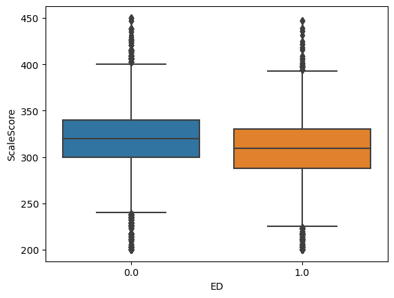  Economically Disadvantaged BoxPlot 