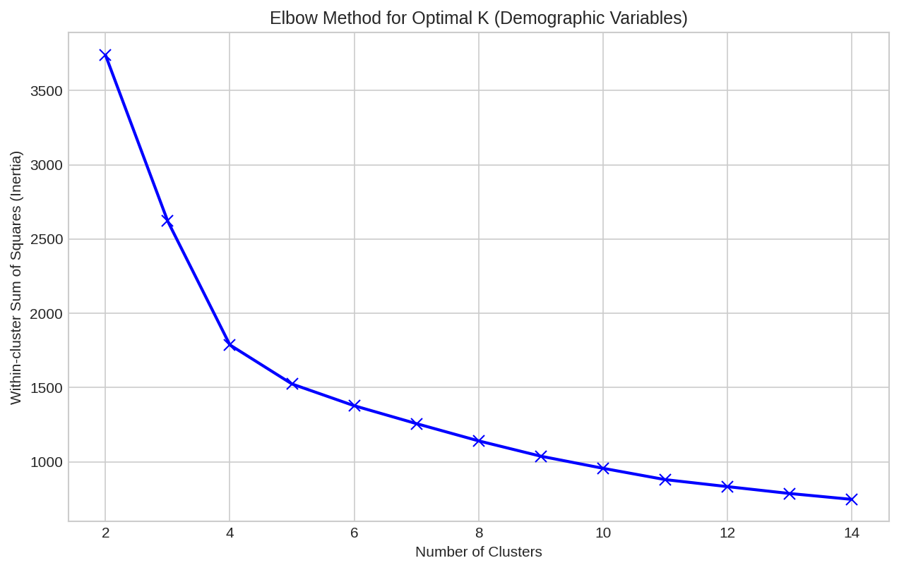  Elbow Method 