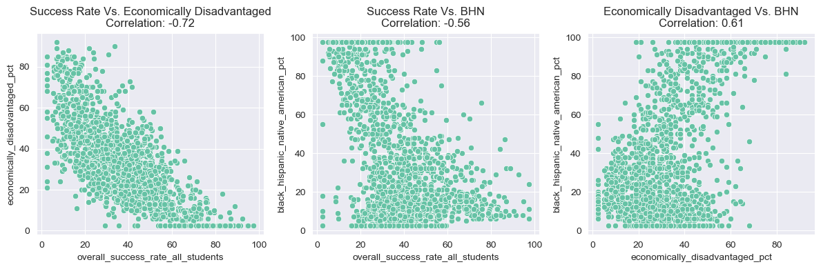  Scatterplots and Pearson’s r correlation coefficients 