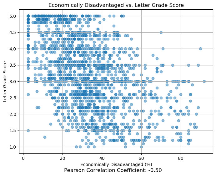  Scatterplot of Economically Disadvantage Numbers and Letter Grade Score 