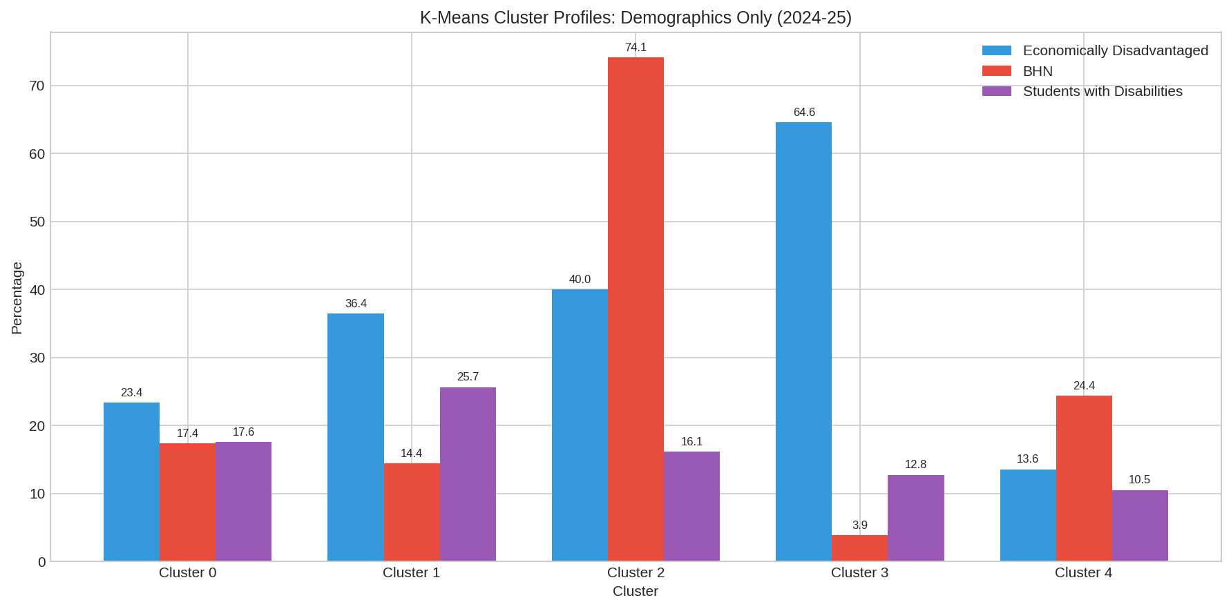  Cluster Profiles 