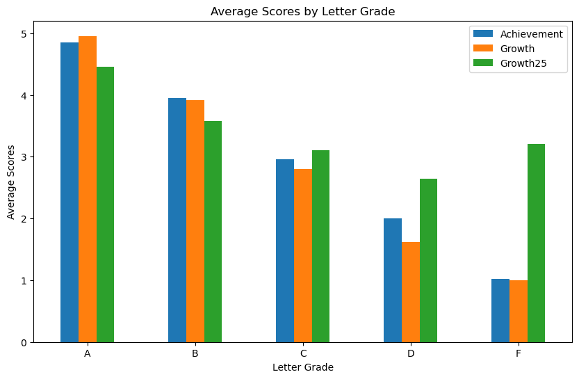  Average Scores by Letter Grade by Category 