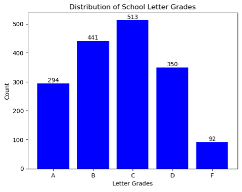  The distribution of letter grades across all schools in TN. 