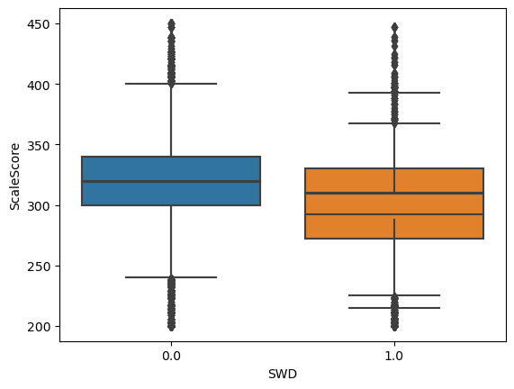  Students with Disabilities BoxPlot 