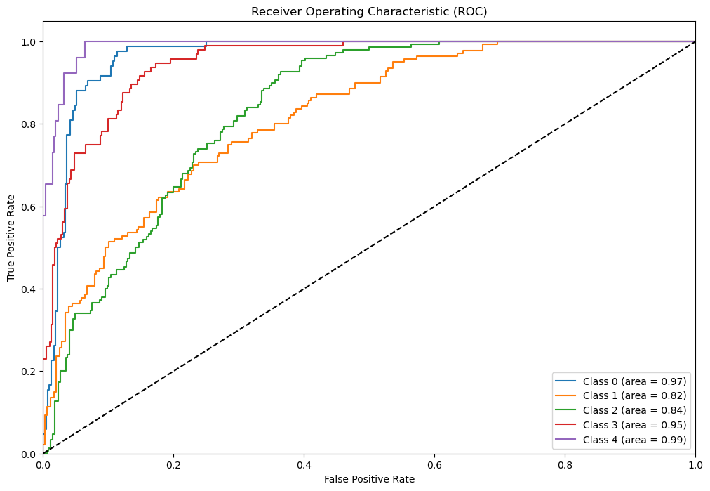  ROC AUC Scores for Logistic Regression 