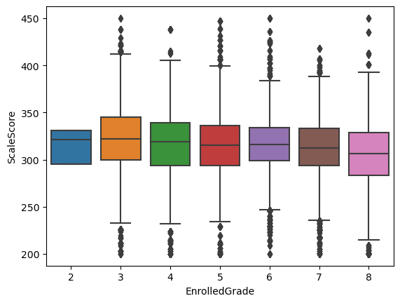  Grade-Level BoxPlot 
