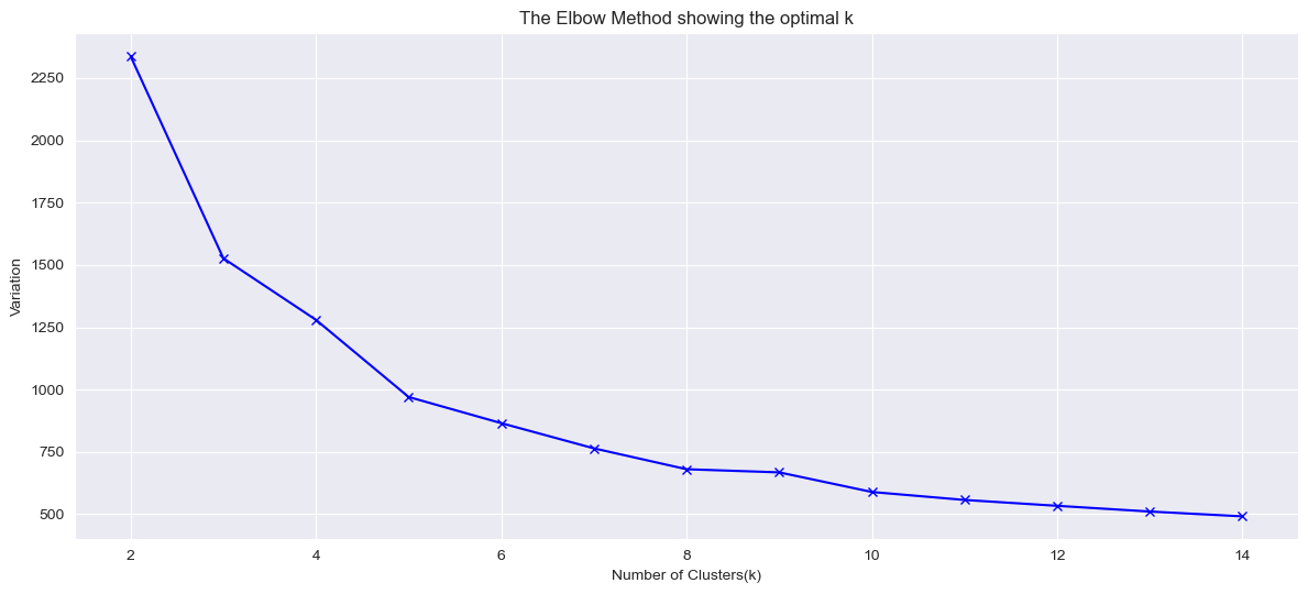  The elbow plot 
